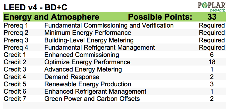 LEED v4 comparison E